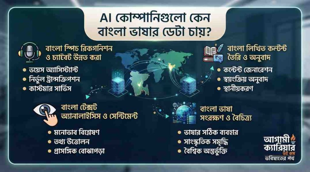 AI কোম্পানিগুলো কেন বাংলা ভাষার ডেটা চায়