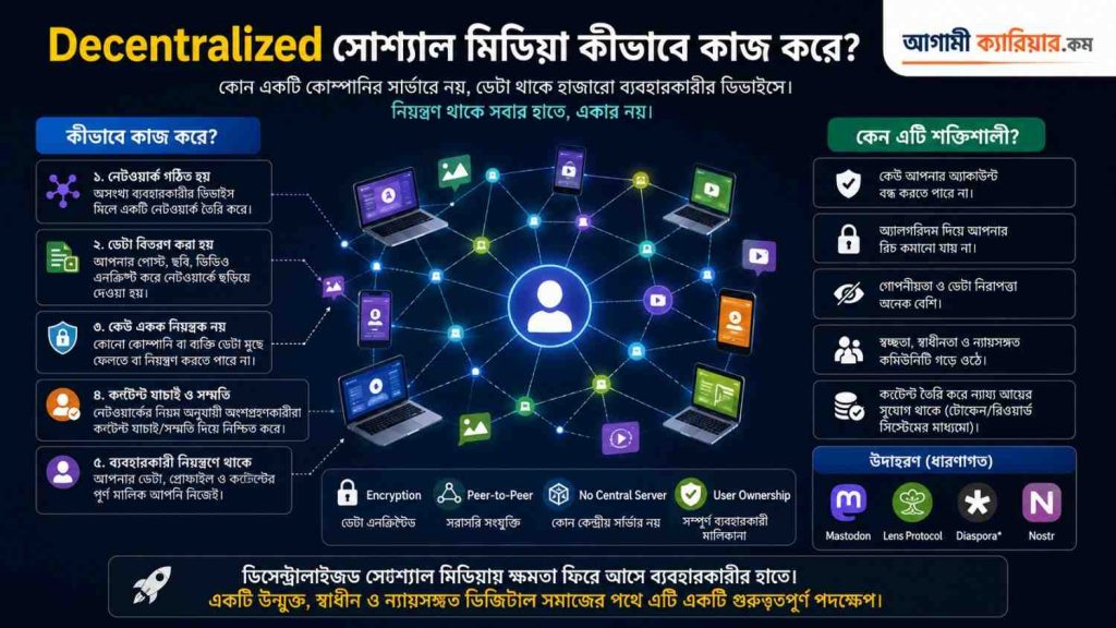 Decentralized সোশ্যাল মিডিয়া কীভাবে কাজ করে