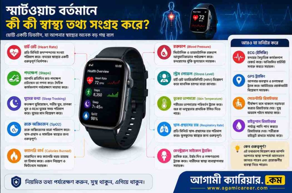 স্মার্টওয়াচ বর্তমানে কী কী স্বাস্থ্য তথ্য সংগ্রহ করে